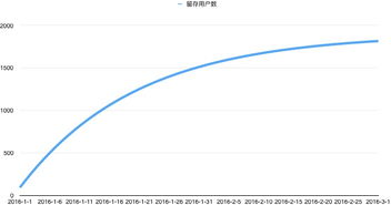 大壯 創(chuàng)業(yè)公司產(chǎn)品漫談之數(shù)據(jù)為什么不增長